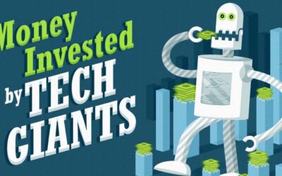 Money Invested by Tech Giants