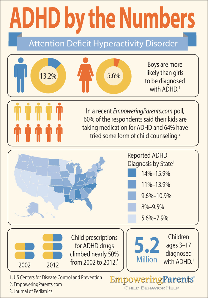 ADHD By The Numbers