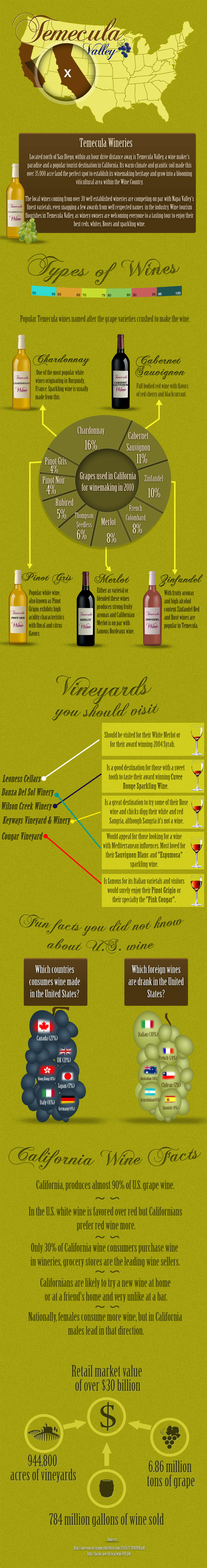 Temecula Valley Wineries: Facts & Figures