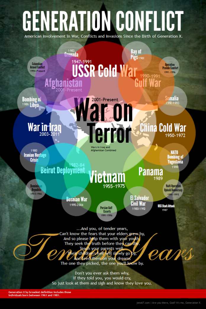 Generation Conflict: War, Conflicts & Invasions Since Gen X