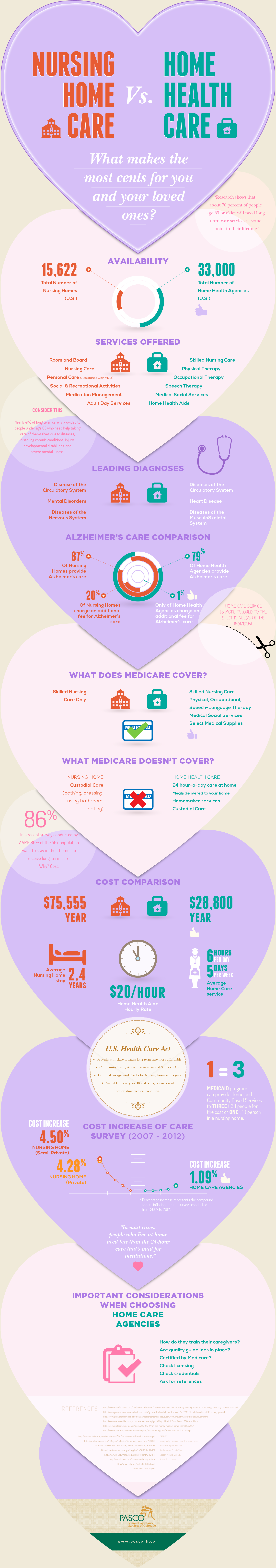 Nursing Home Care Vs Home Health Care Infographic 