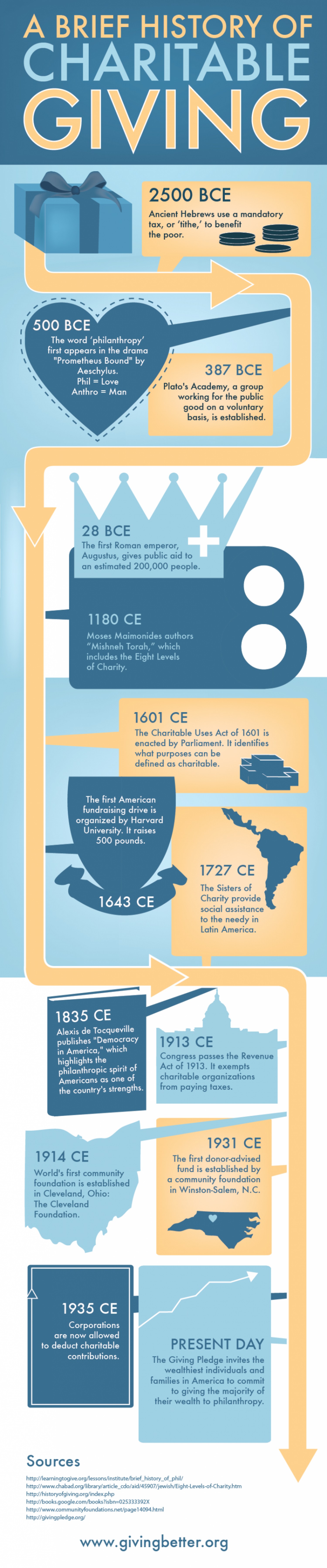 a-brief-history-of-charitable-giving-infographic