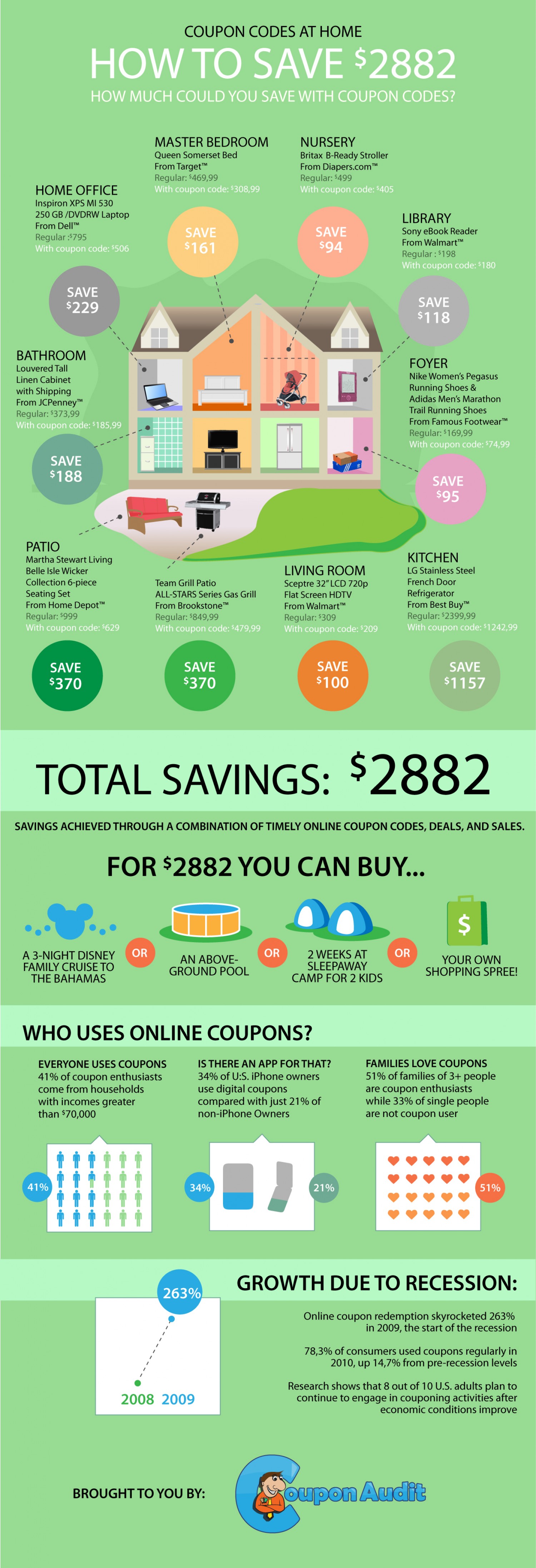 How To Save $2,882 By Using Coupons
