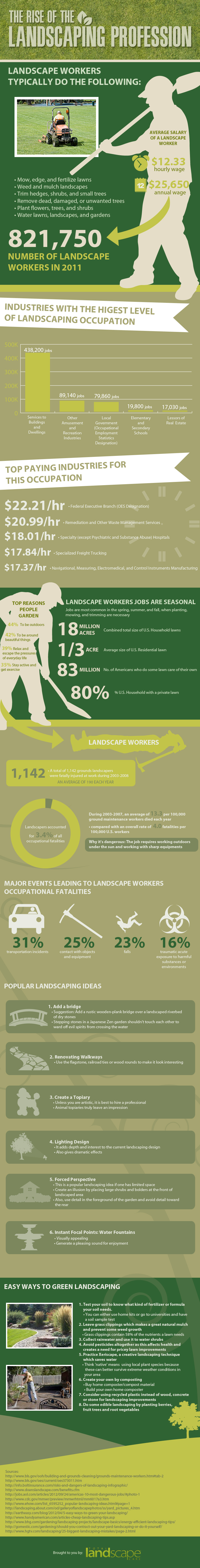 The Rise of the Landscaping Profession