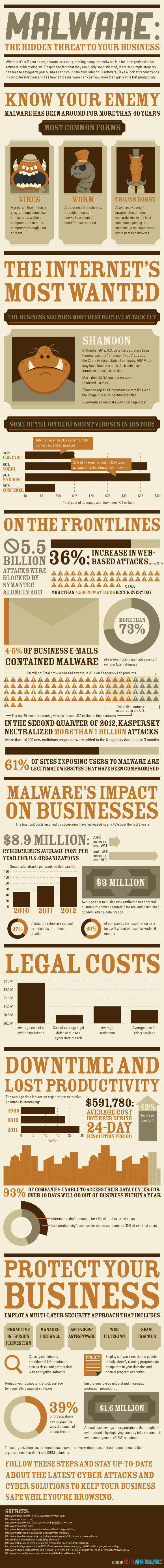 Malware - The Hidden Threat to Your Business