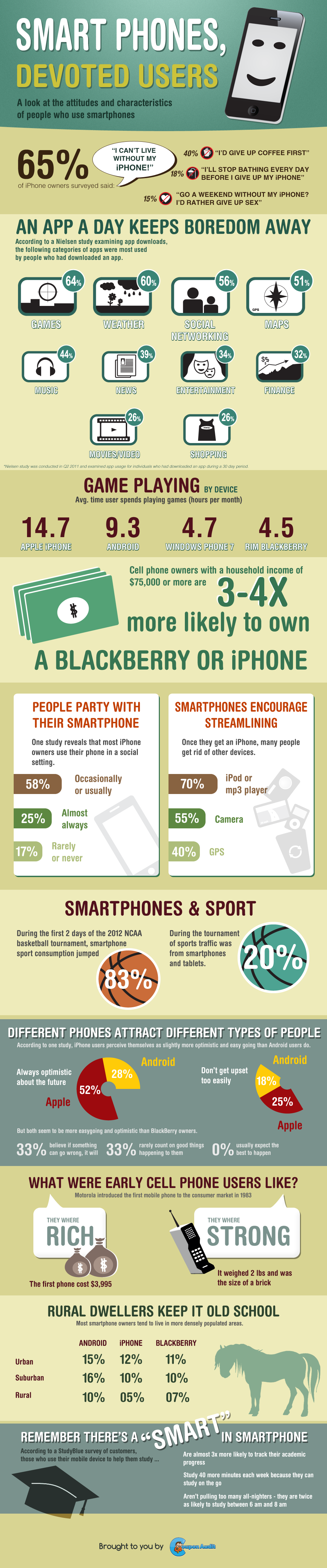 Smart Phones, Devoted Users