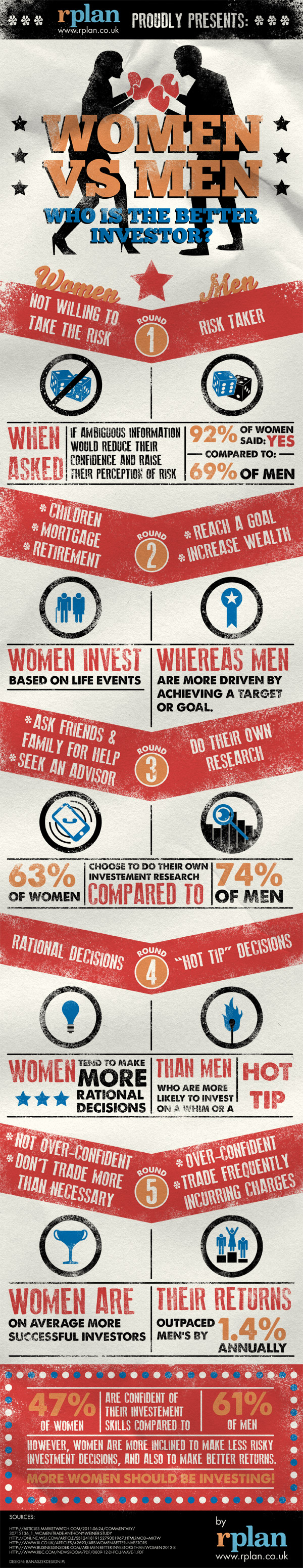 Women vs Men: Who's the Better Investor?