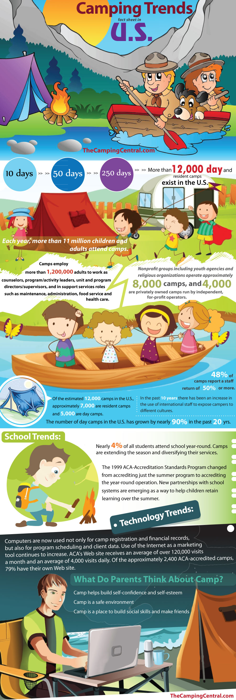 Camping Trends Fact Sheet in the U.S.