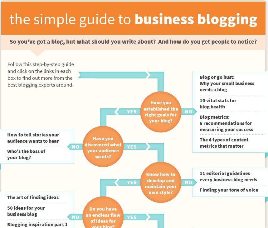 The Simple Guide to Business Blogging
