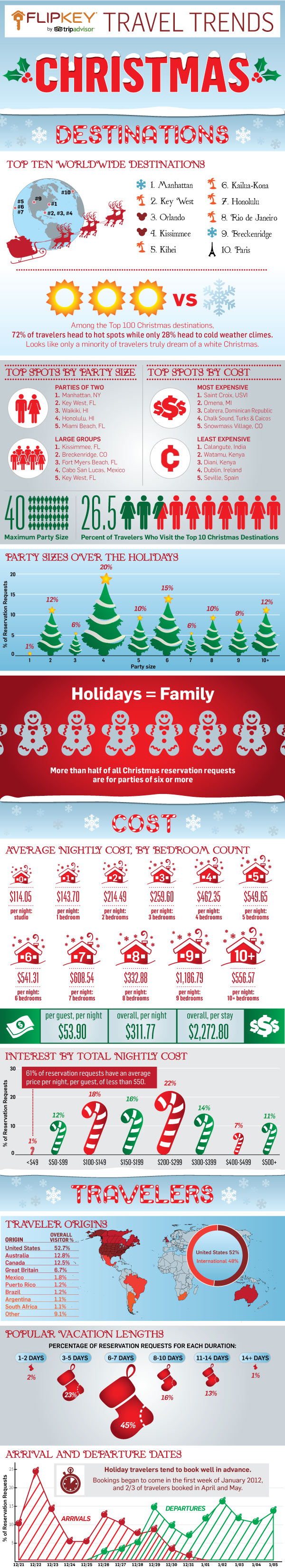 Christmas Travel Trends: Surf Beats Snow in 2012