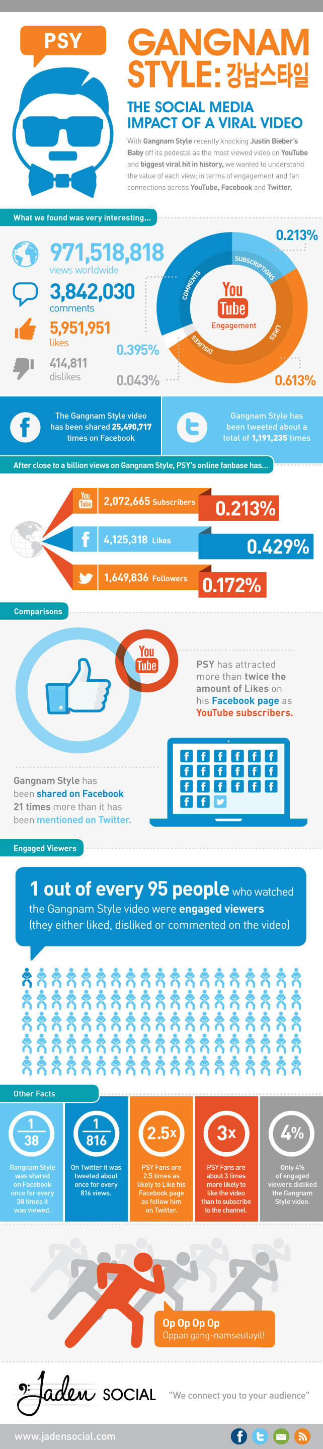 Gangnam Style: The Social Media Impact of a Viral Video
