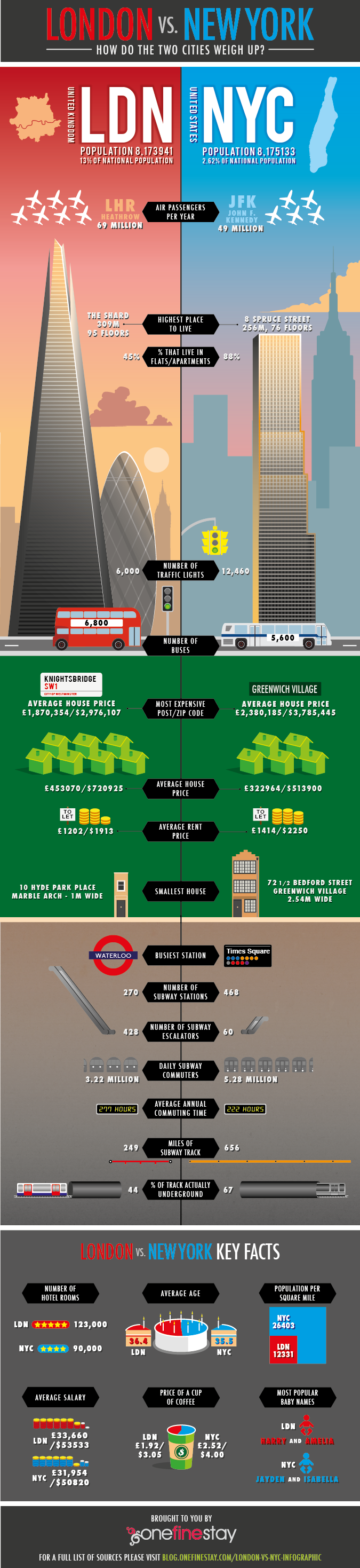 size of new york city vs london