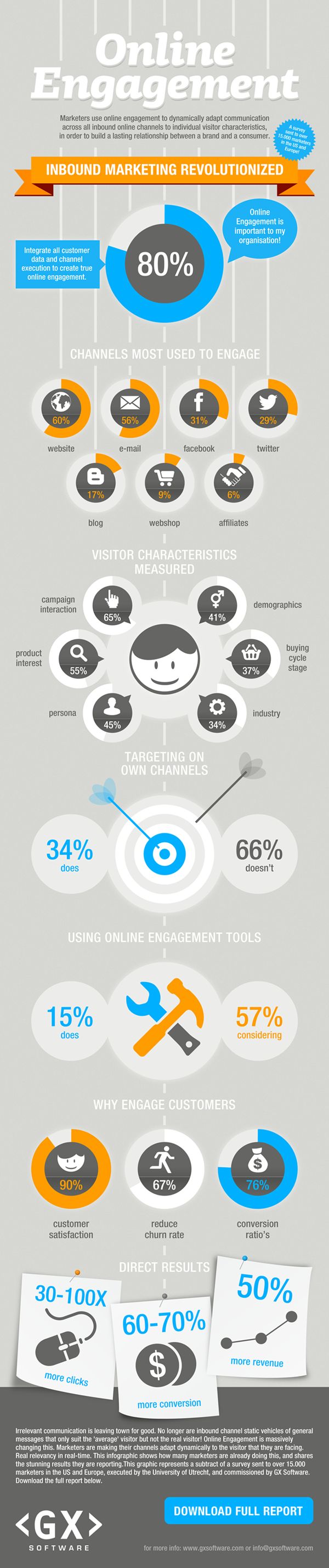 The State of Online Engagement in 2012