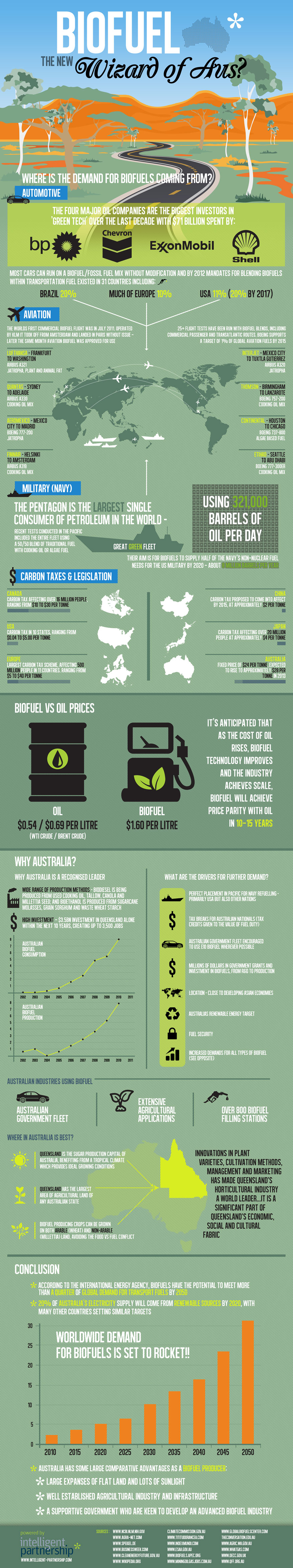 Biofuel - The New Wizard of Aus?