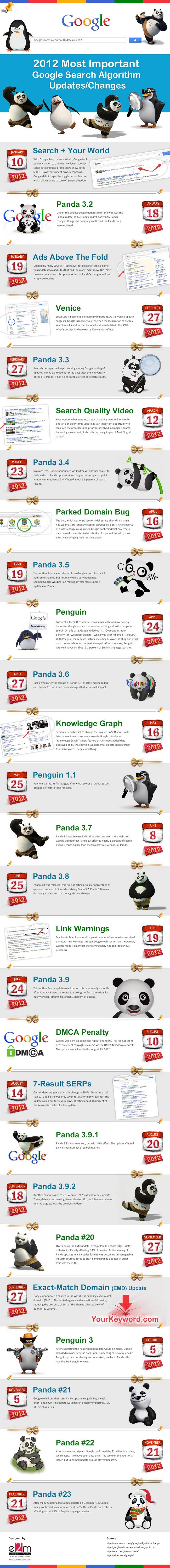 27 Most Important Google Search Algorithm Updates in 2012