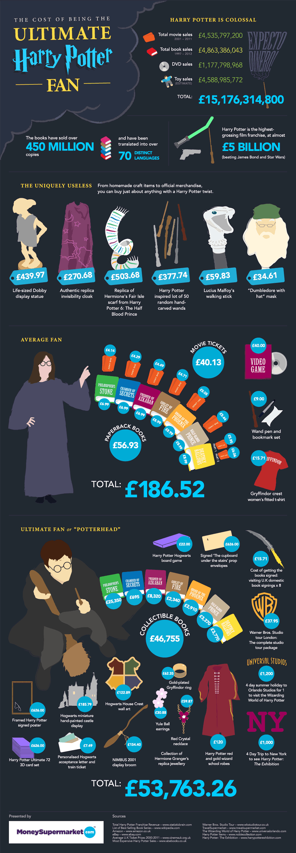The Cost of Being the Ultimate Harry Potter Fan