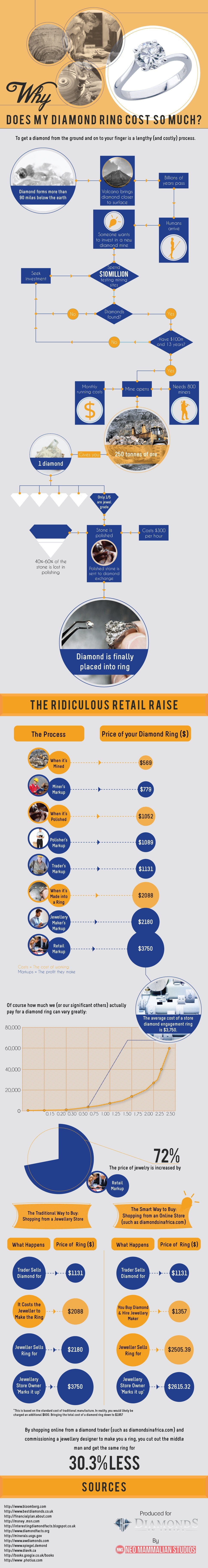 Why Does My Diamond Ring Cost So Much Infographic 