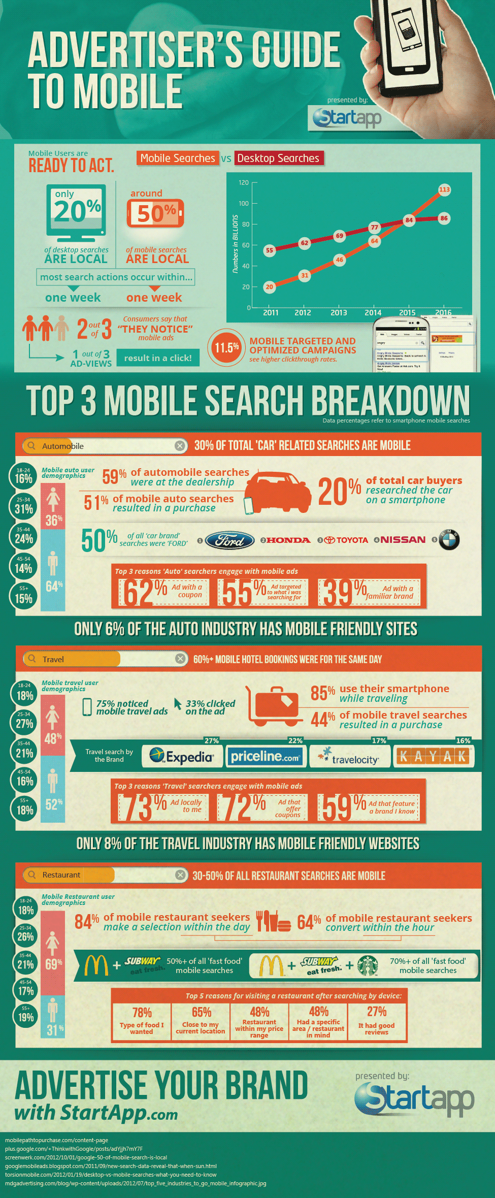 Advertiser's Guide To Mobile