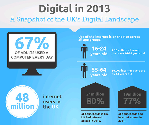 The 2013 U.K. Digital Landscape