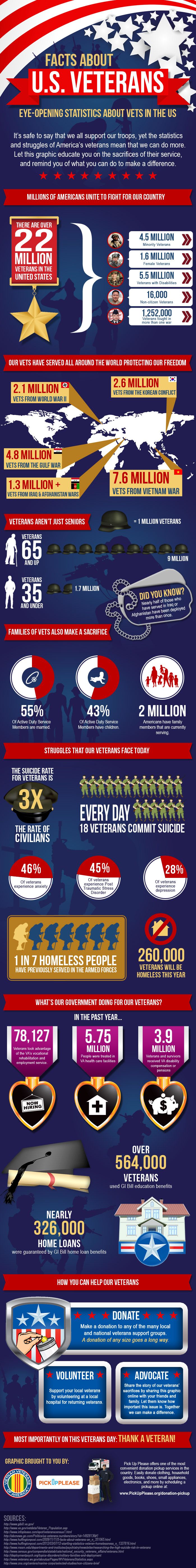Facts About U.S. Veterans