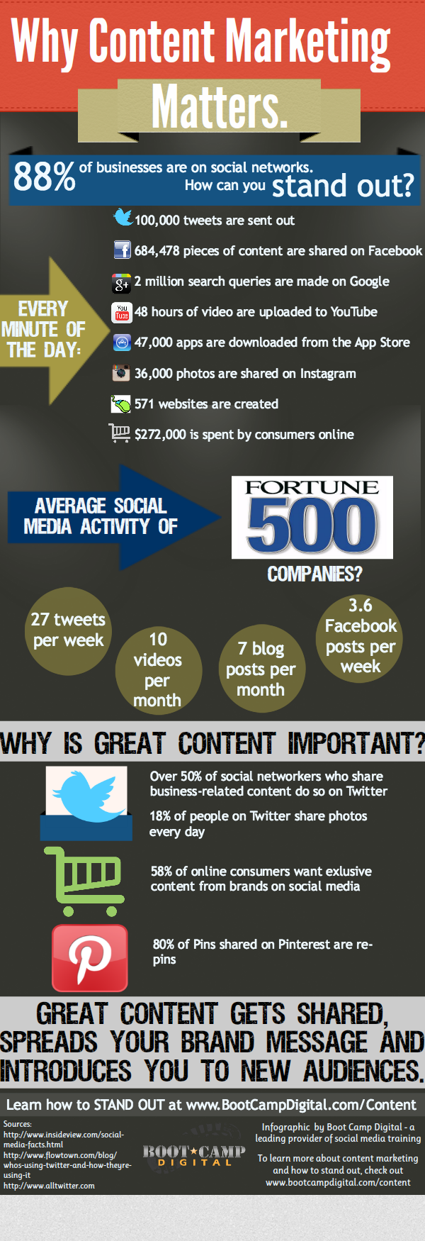 Content-Marketing-Infographic[1]