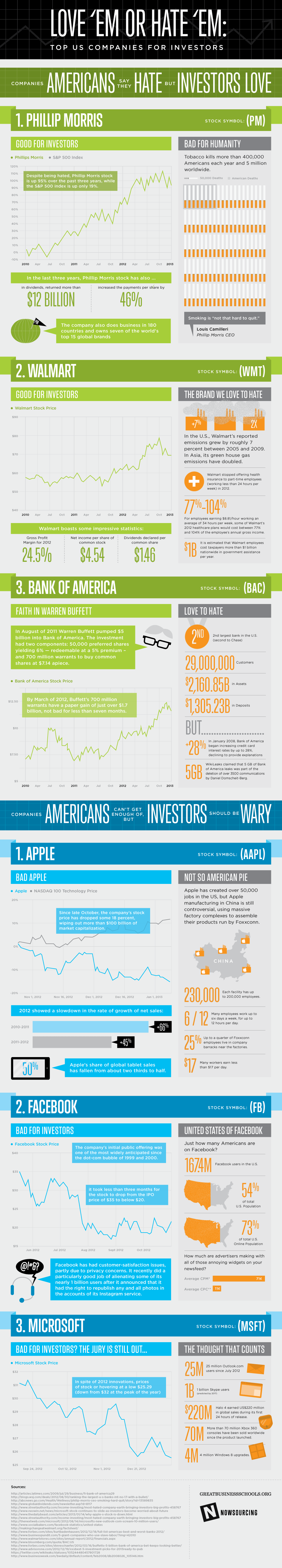 Love 'Em or Hate 'Em: Top US Companies for Investors