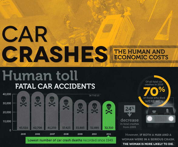 The Human and Economic Toll of Car Crashes