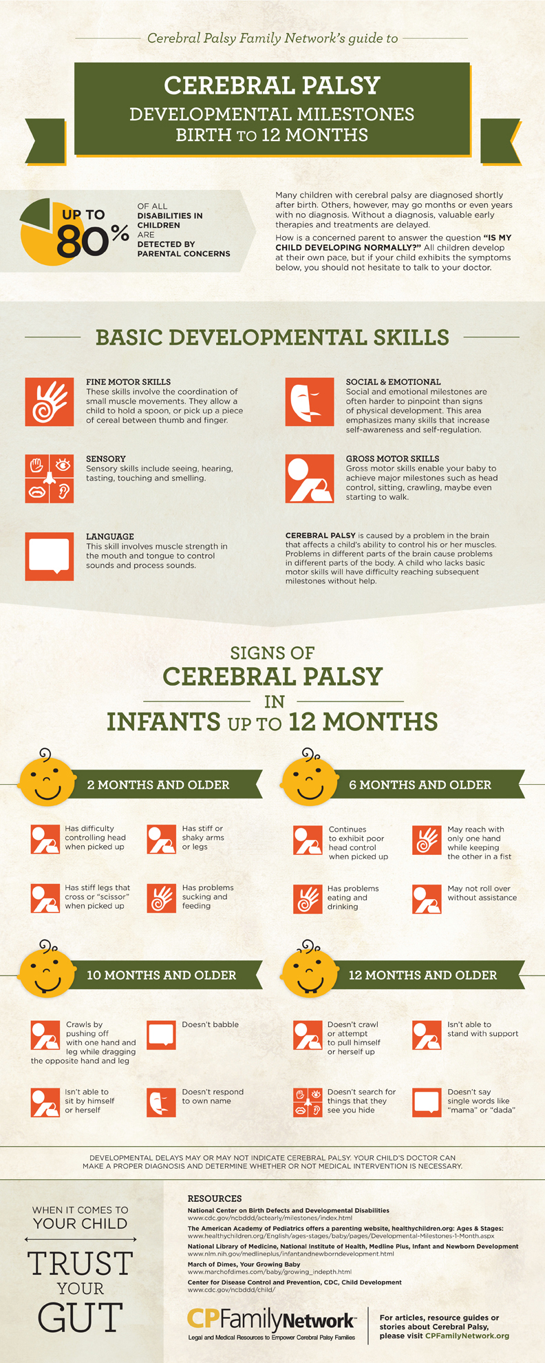 Cerebral Palsy - Development Milestones
