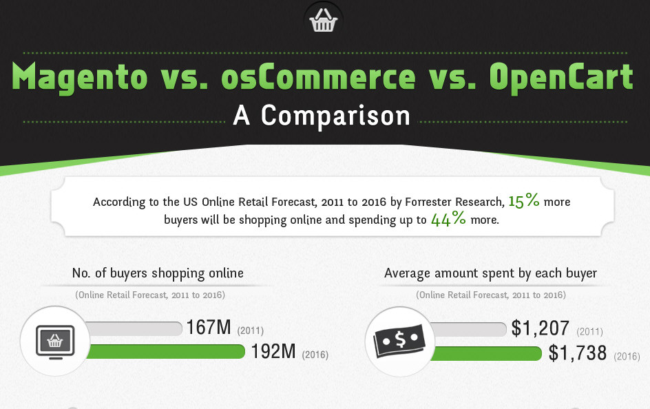 Magento vs osCommerce vs OpenCart – A CMS Comparison