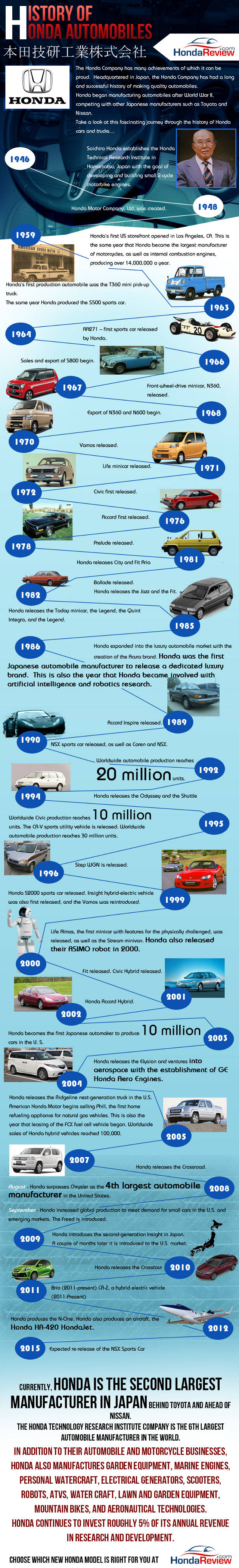 The History of Honda
