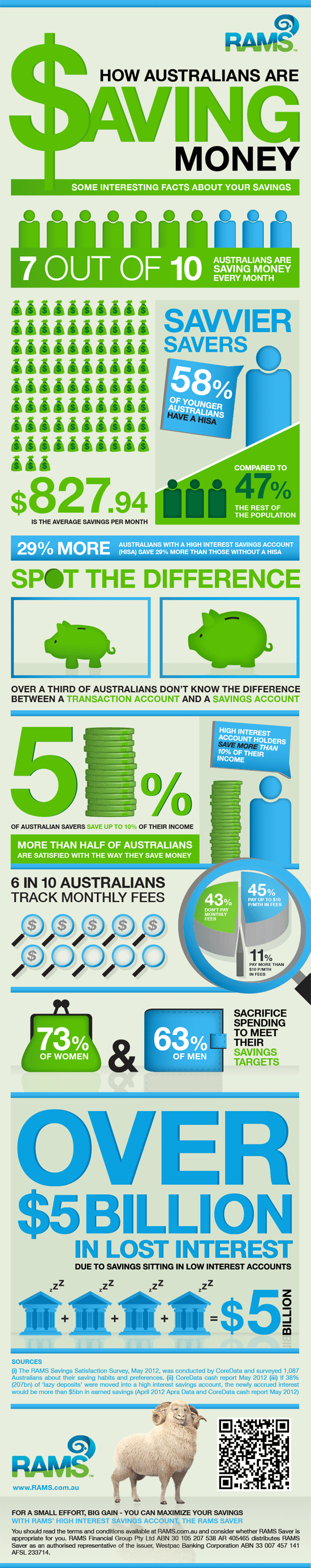 How Australians Are Saving Money