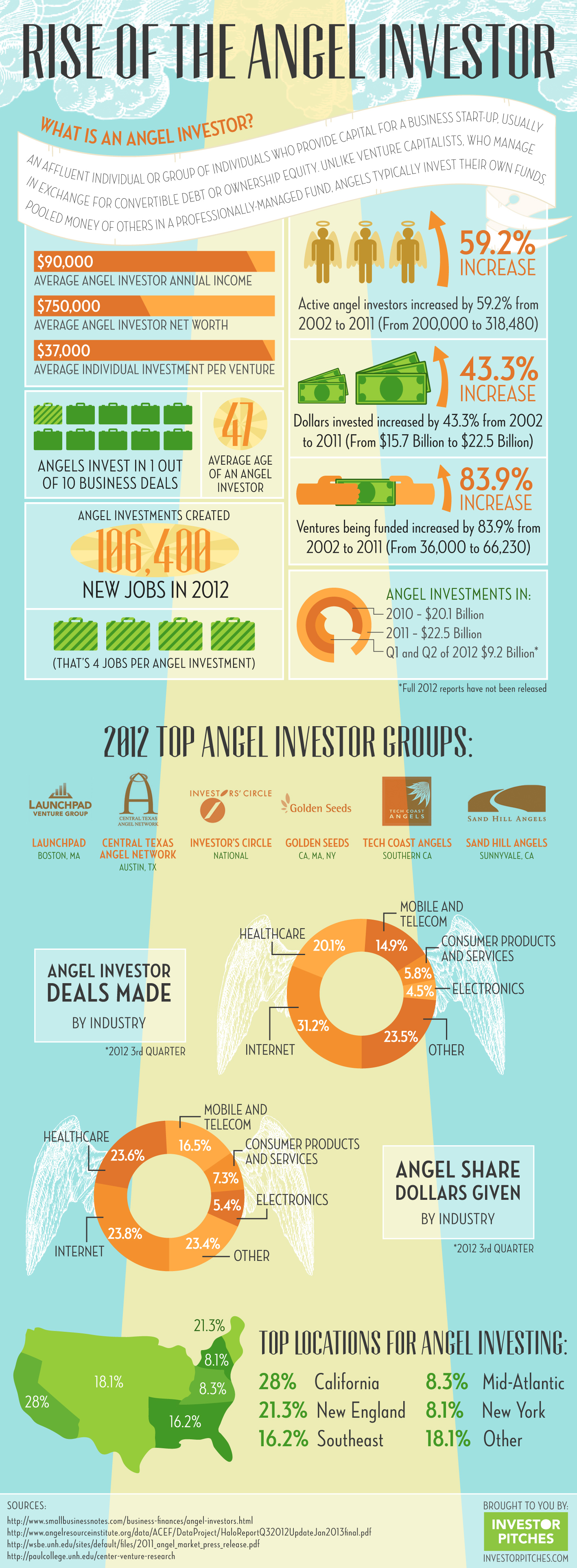 Rise of the Angel Investor