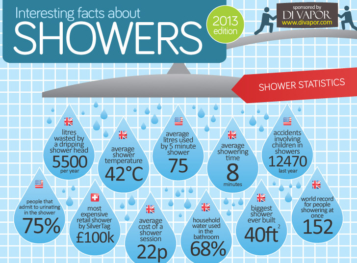 Interesting Facts About Showers