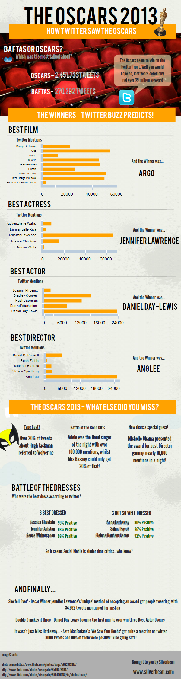How Twitter Saw The Oscars 2013