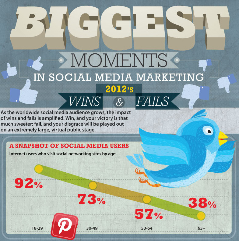 Biggest Moments in Social Media