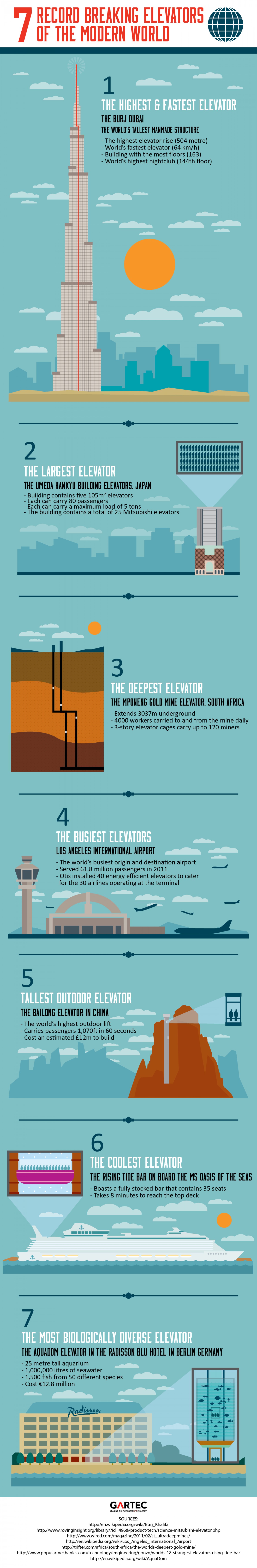 7 Record Breaking Elevators Of The Modern World 