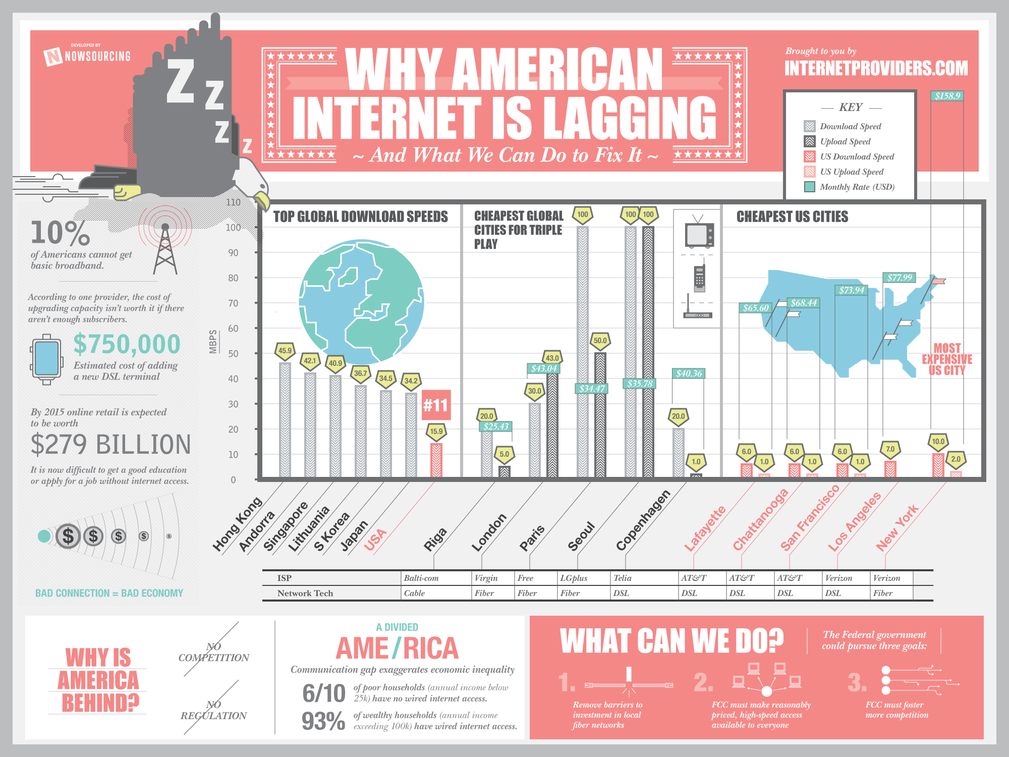 Why American Internet is Lagging