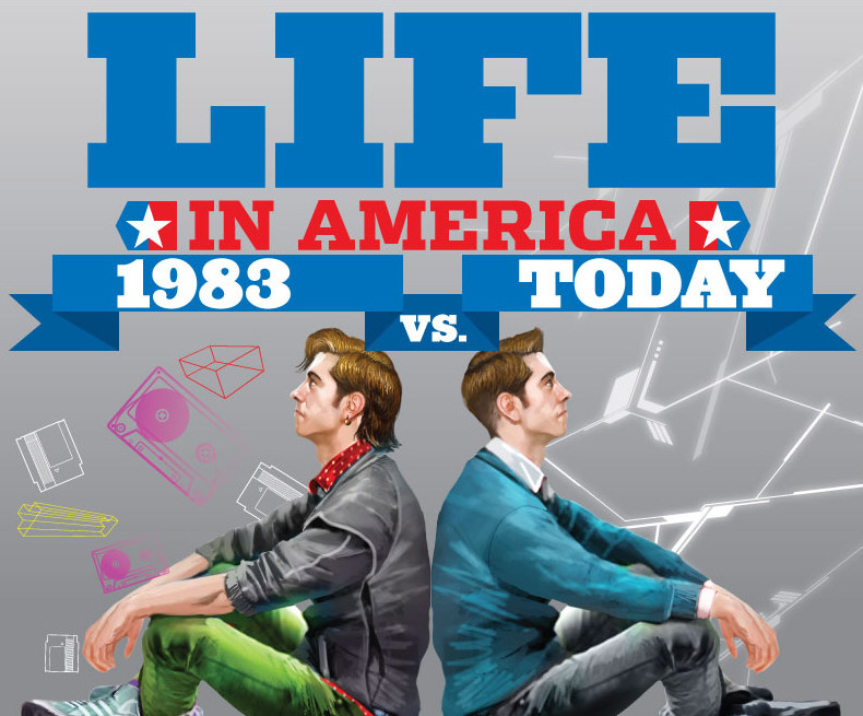 Life in America 1983 vs. Today [Infographic]