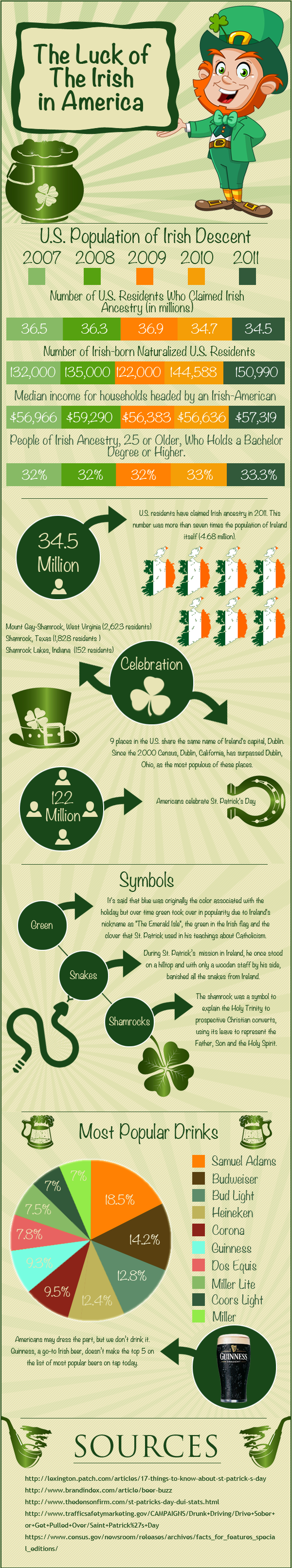 The Luck of The Irish in America [Infographic]