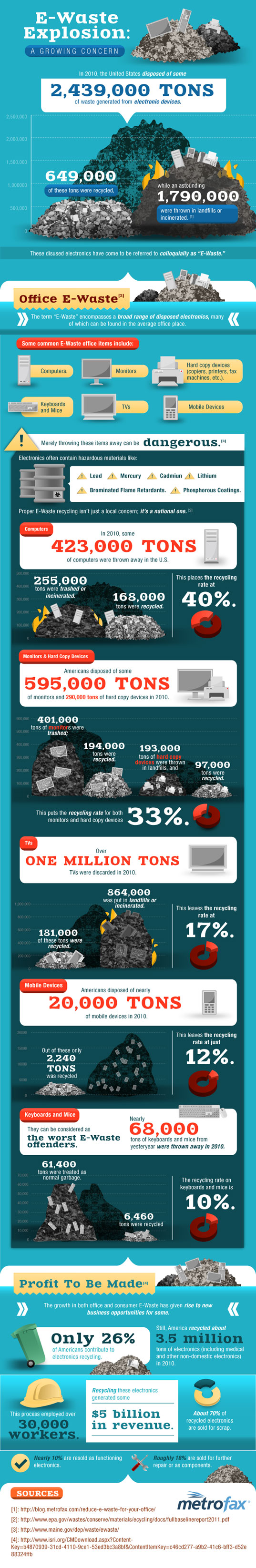 E-Waste Explostion: A Growing Concern