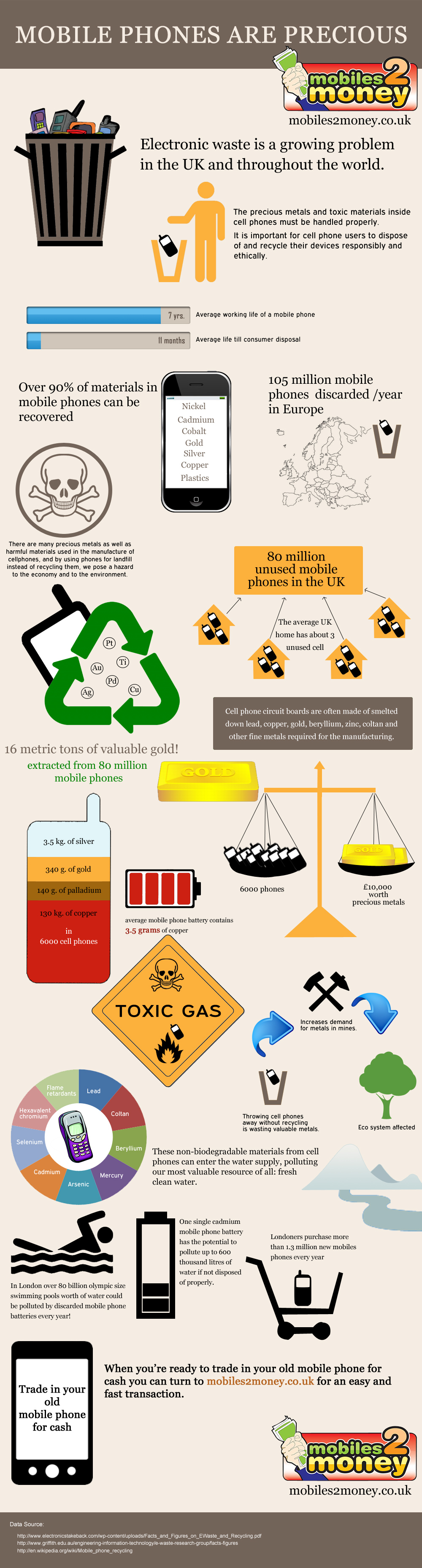 Mobile Phone Recycling Facts