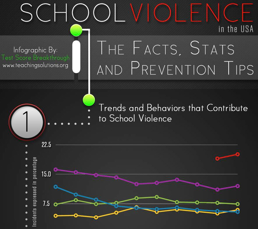 School Violence in the USA