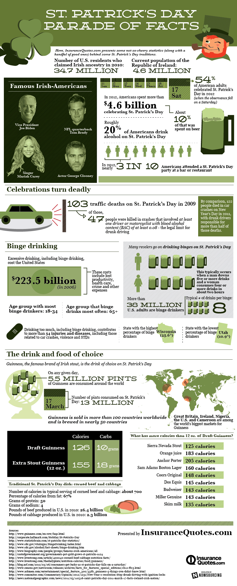 St. Patrick’s Day Parade of Facts