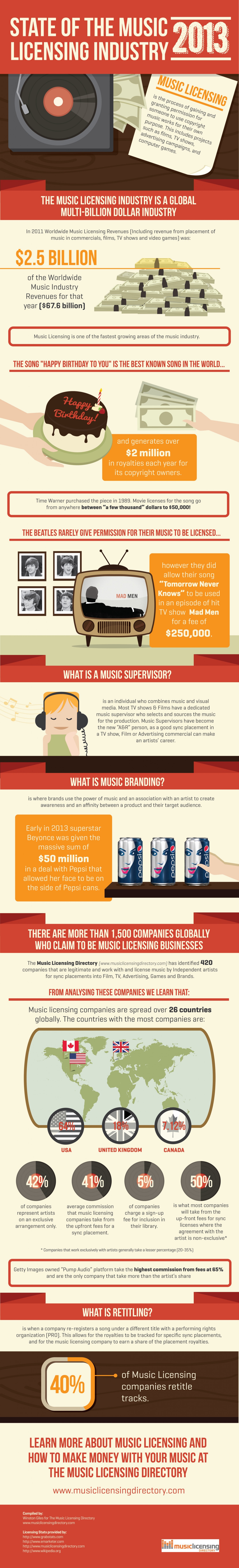 State of the Music Licensing Industry - 2013
