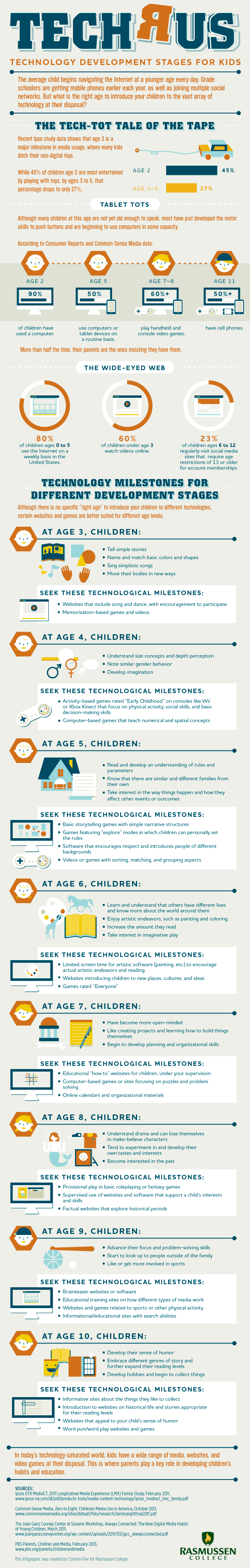 TECH R US - Technology Development Stages for Kids