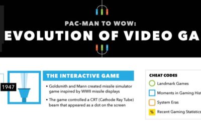 The Evolution of Video Games