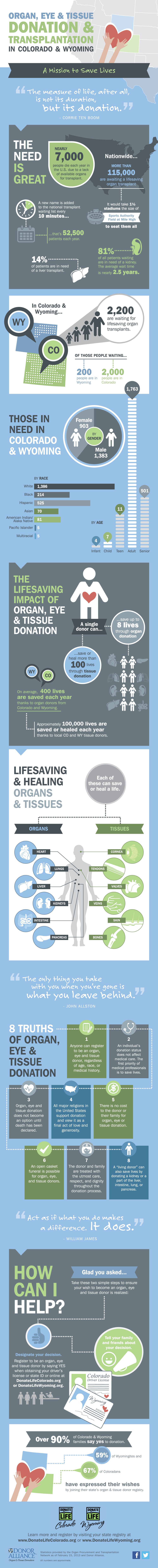 Organ, Eye and Tissue Donation and Transplantation in Colorado and ...