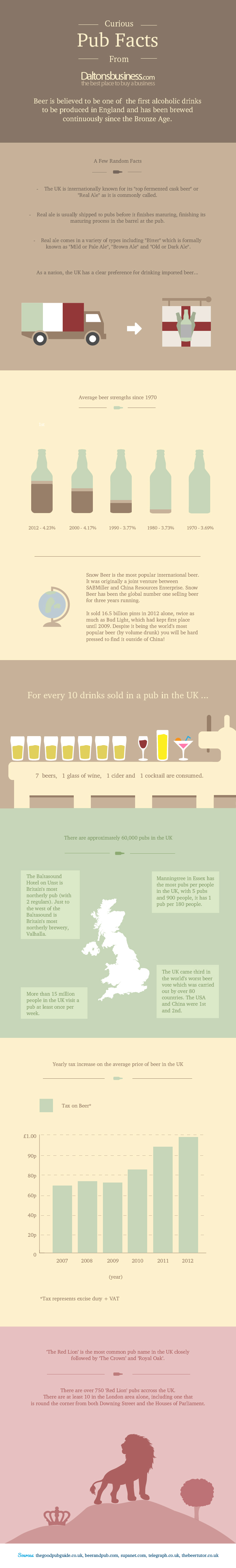 Curious Pub Facts