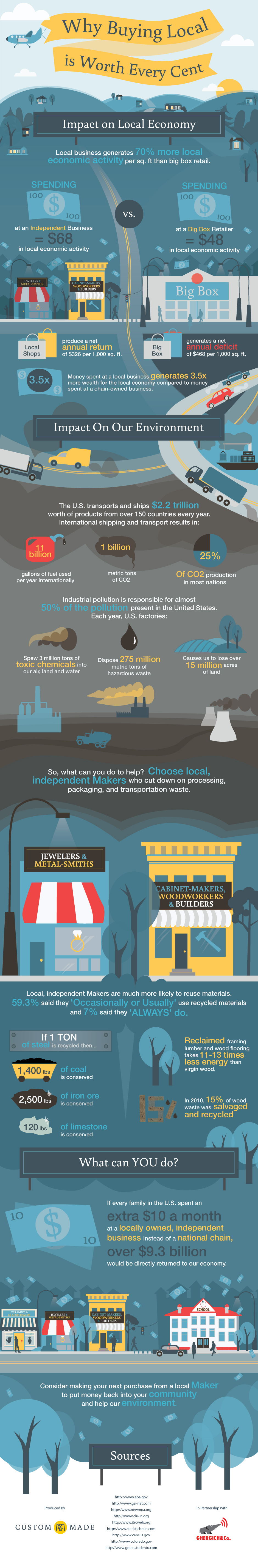 Why Buy Local Infographic