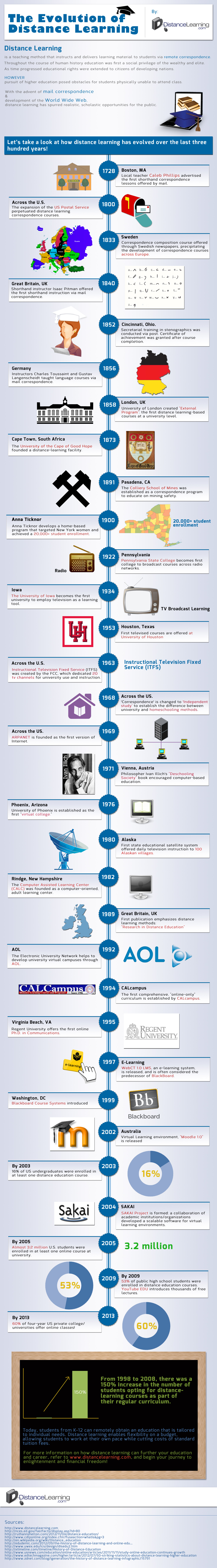 The Evolution of Distance Learning